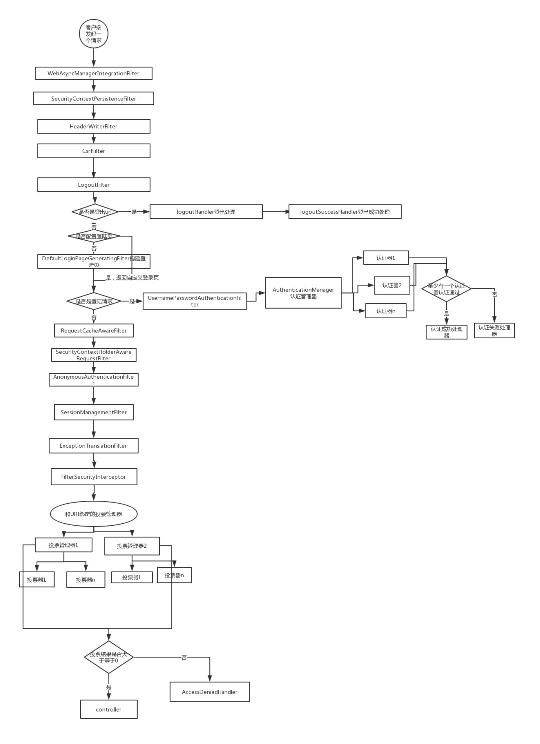 SpringSecurity执行流程图